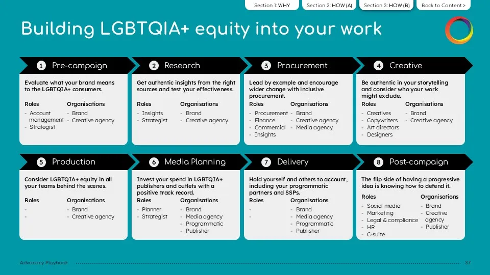 Example Slide Ourvertising: Building LGBTQIA+ equity into your work - Flow Cards